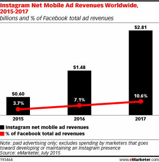 Image via eMarketer