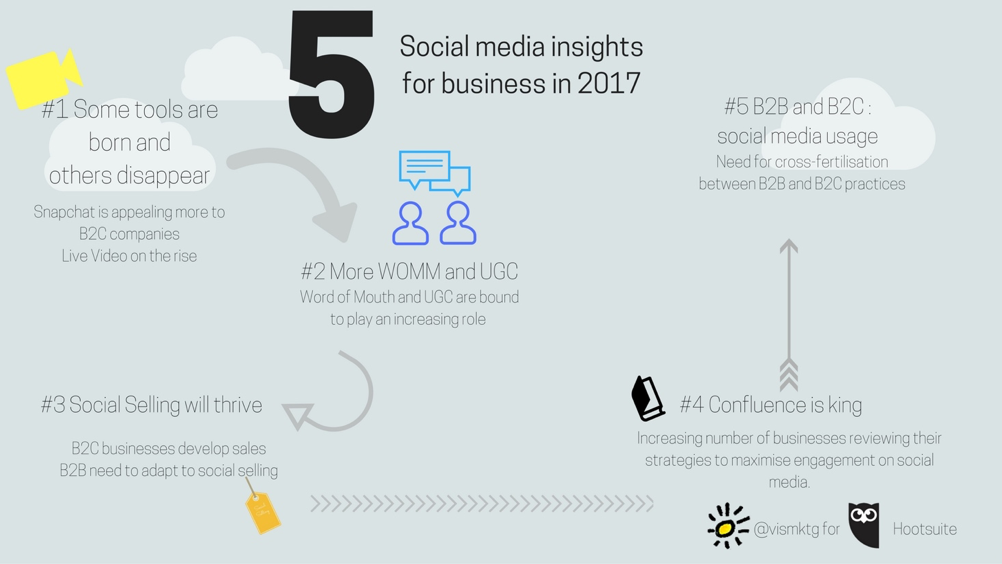 L'évolution des médias sociaux