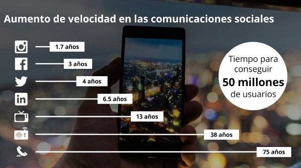La transformación digital se gesta sobre un periodo de tiempo cada vez más corto, descubre más en nuestro blog
