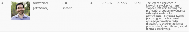 top 100 ceo sui social media