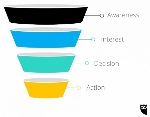 Entonnoir de conversion pour les medias sociaux