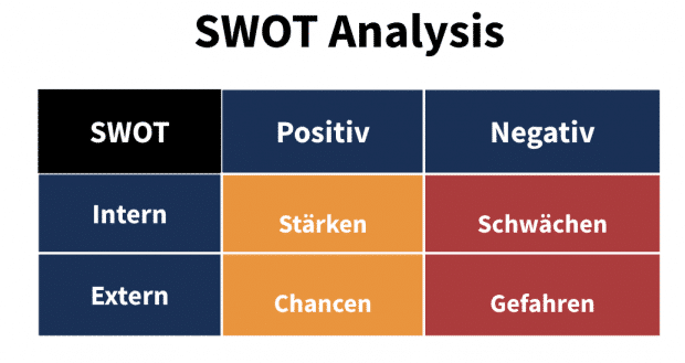 Das Bild zeigt eine Vorlage für eine SWOT-Analyse (char)
