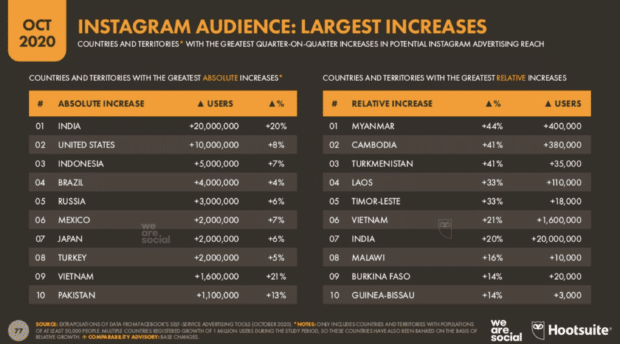 Audiencias de Instagram: Países con el mayor aumento