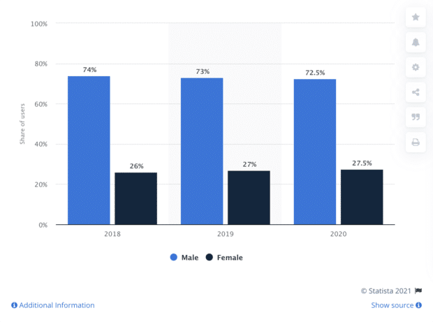 Demografía de Instagram por género en India 