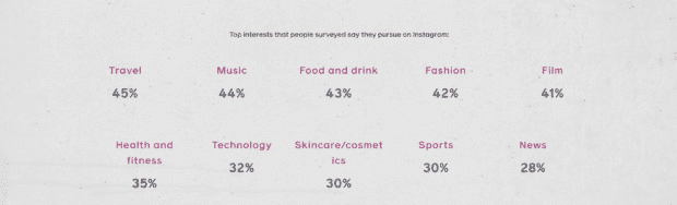 Demografía de Instagram según los intereses de los usuarios