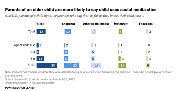 Es más probable que los padres de niños más grandes digan que sus hijos utilizan redes sociales