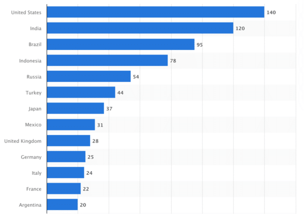 Demografische Geo-Daten zu Instagram