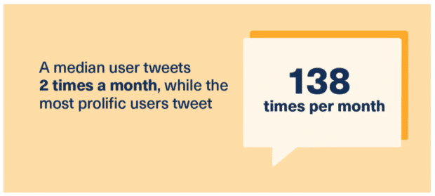 Twitter Demografie: Anzahl der Tweets pro Monat