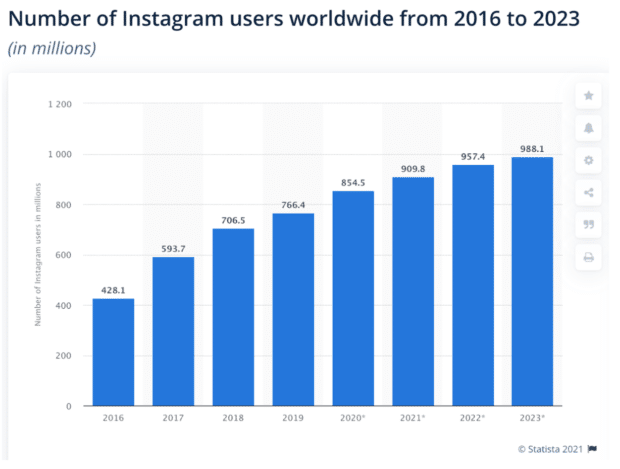 Anzahl der Instagram-Nutzer weltweit 2016-2023