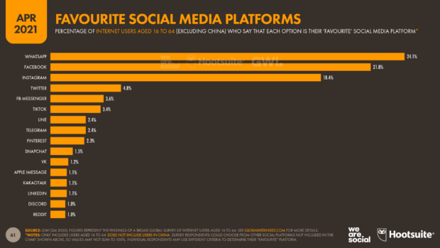 Die beliebtesten Social-Media-Plattformen – Umfrage vom April 2021