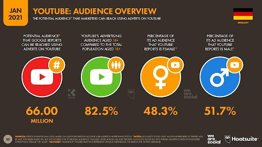Übersicht YouTube Werbezielgruppe in Deutschland