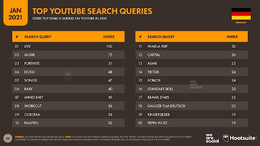 YouTube-Suchanfragen aus Deutschland