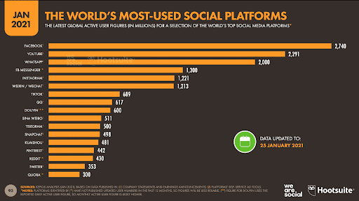 TikTok steht auf Platz 7 der meistgenutzten Social-Media-Plattformen der Welt