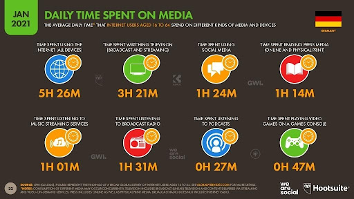 Deutsche verbringen täglich knapp 1,5 Stunden in den sozialen Medien.