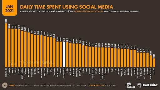 Tägliche Social-Media-Nutzungszeit