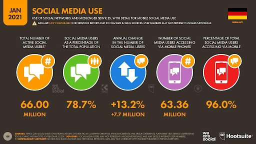 Übersicht Social-Media-Nutzung in Deutschland