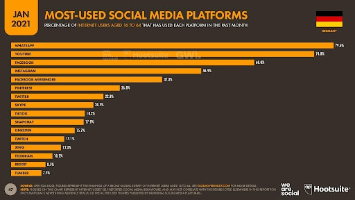 Meistgenutzte Social-Media-Plattformen Deutschlands