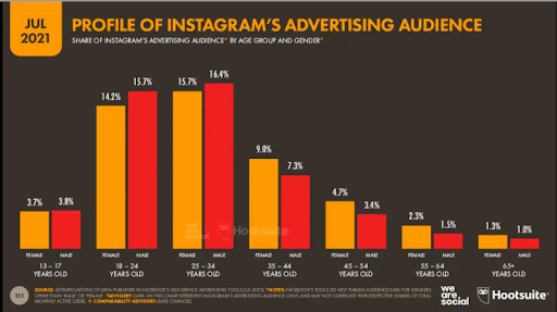 Perfil de la audiencia publicitaria de Instagram