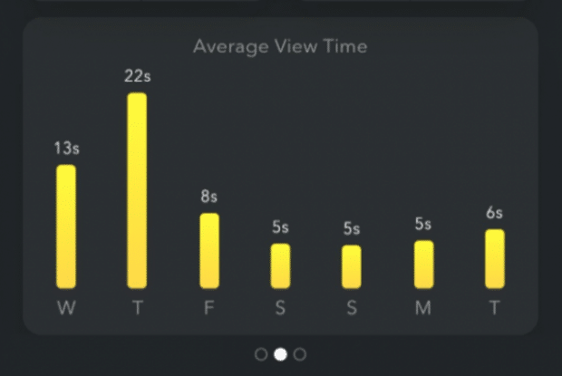 average view time data per day of the week