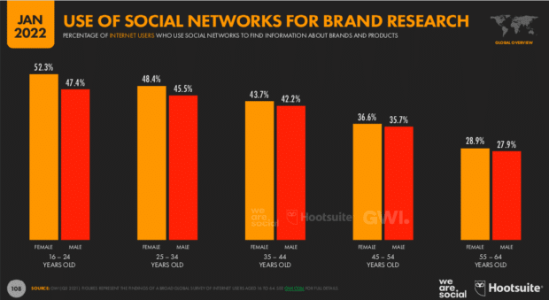 use of social networks for brand research