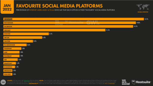 Redes sociales favoritas 2022