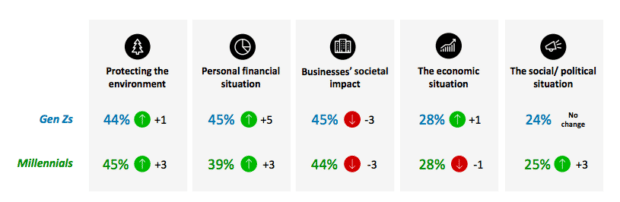 Mood Monitor Drivers, Deloitte Global 2022 Gen Z and Millennial Survey