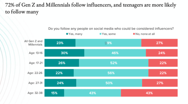 Survey: Age breakdown vs how many influencers people follow on social media
