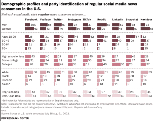 demographic profiles and party identification of regular social media news consumers in the U.S.