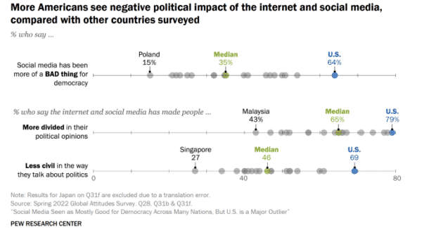 more Americans see negative political impact of the internet and social media, compared with other countries surveyed