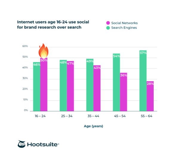 Internet users age 16-24 use social for brand research over search