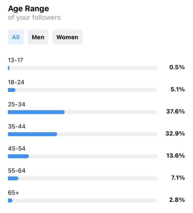 age range of followers