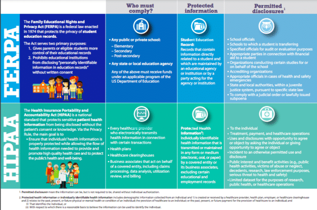 FERPA and HIPAA compliance rules