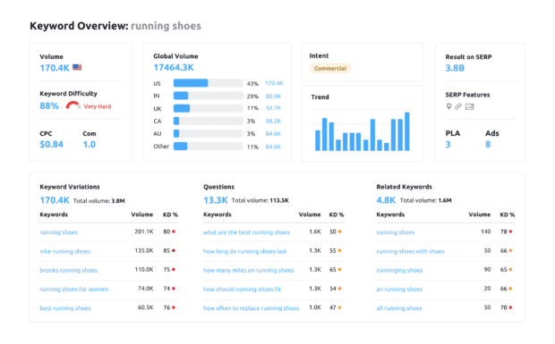 semrush keyword research