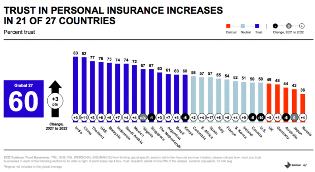 trust in personal insurance increases in 21 of 27 countries