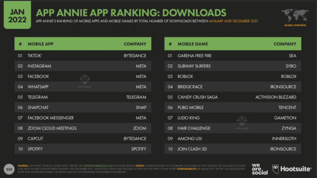 stats on most downloaded apps in the world