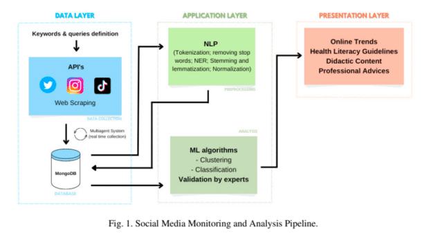 social media monitoring and analysis pipeline