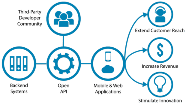 OpenAPIs visual representation