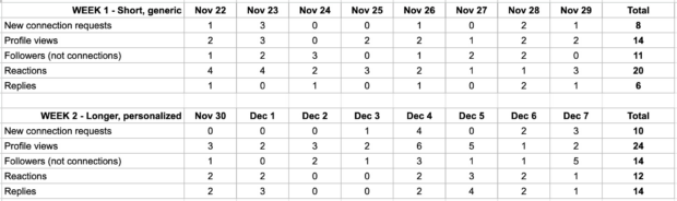 Week 1 Short generic content versus Week 2 longer personalized comments comparison