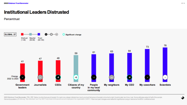 Institutional Leaders Dashboard Percentage Trust
