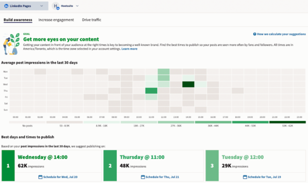 Hootsuite graph best times and days to publish on LinkedIn