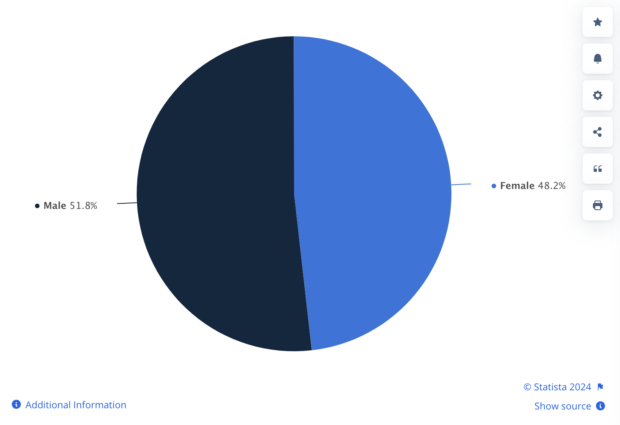 percentage of male and female users on Instagram