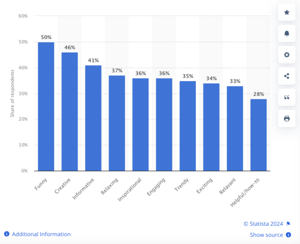 Instagram interests demographics funny creative informative and relaxing content