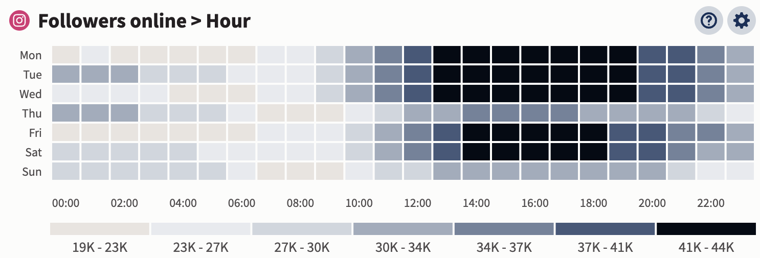 heatmap showing instagram user activity in hootsuite