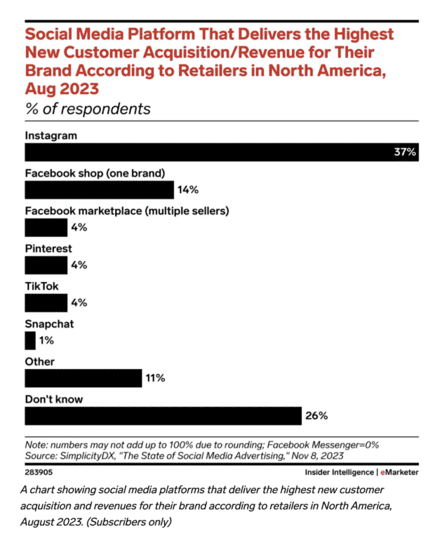 social media platform that delivers the highest new customer acquisition or revenue for brand according to retailers in North America August 2023