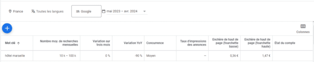 Volume de recherche des mots-clés « hôtel Marseille » et niveau de concurrence estimé sur Google Ads