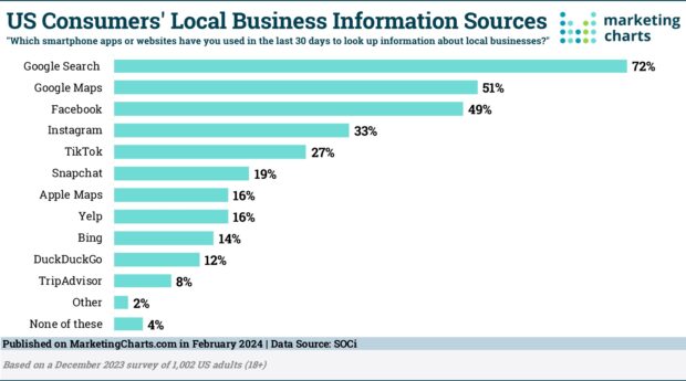 US Consumers Local Business Information Sources graph