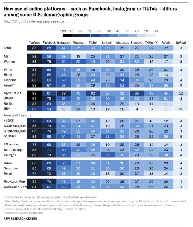 How use of online platforms such as Facebook Instagram or TikTok differs among some US demographic groups