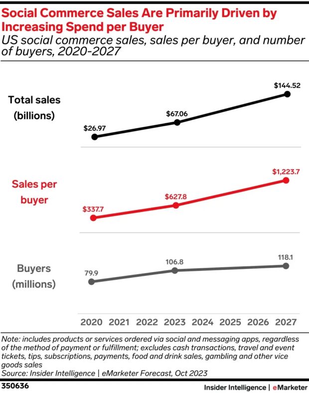 Social commerce sales are primarily driven by increasing spend per buyer