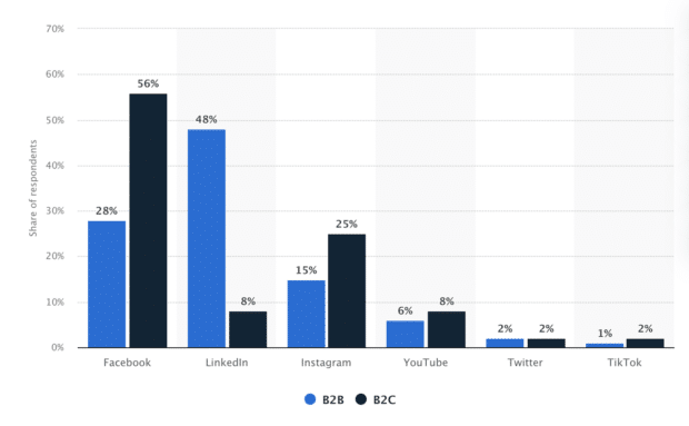 Most important social media platforms for B2B and B2C marketers worldwide as of January 2023