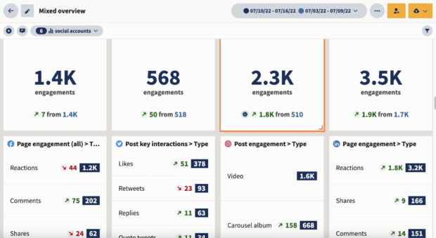 hootsuite analytics dashboard showing engagement changes across facebook, twitter, instagram, and linkedin